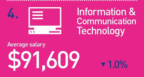 Information & Communication Technology