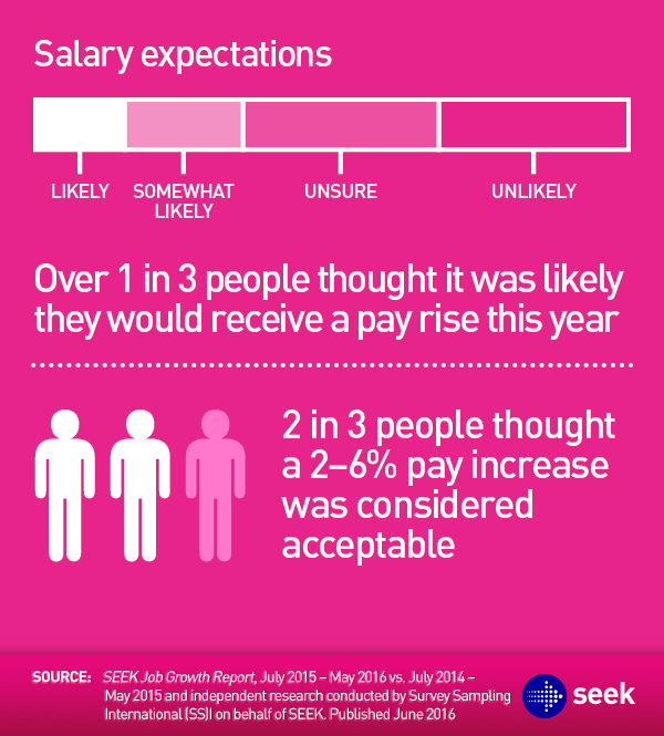 Salary Expectation
