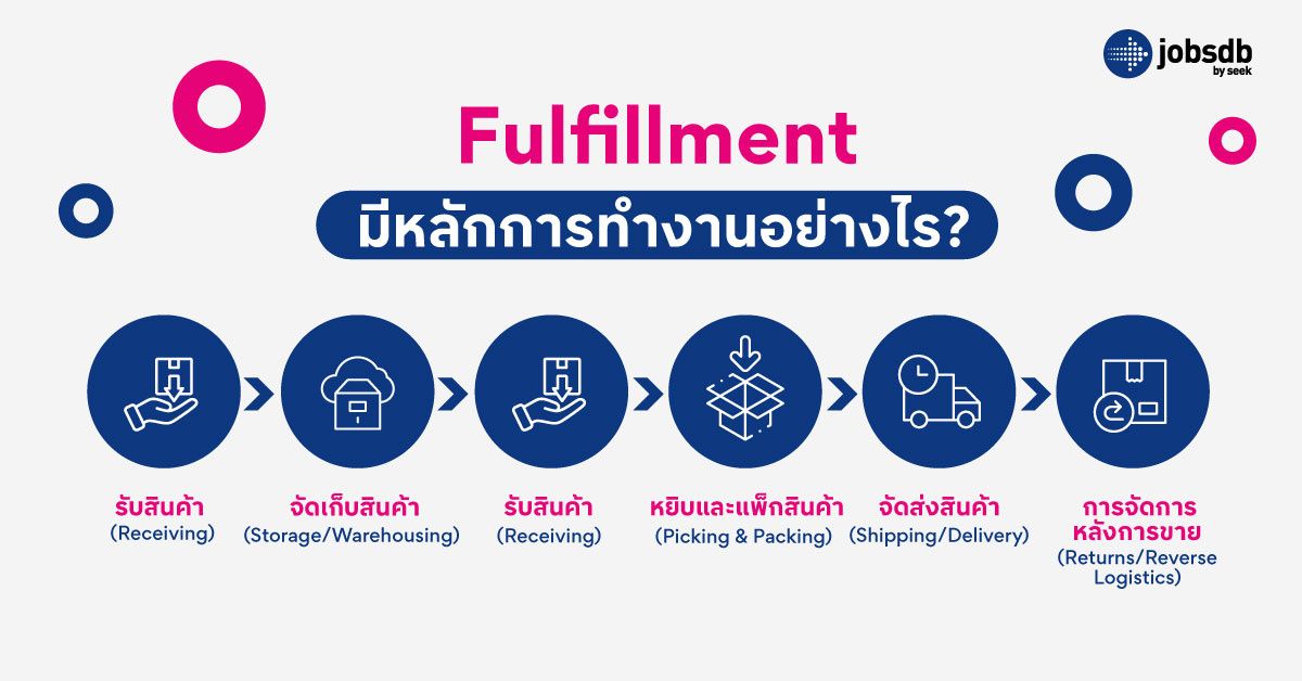 Fulfillment มีหลักการทำงานอย่างไร?