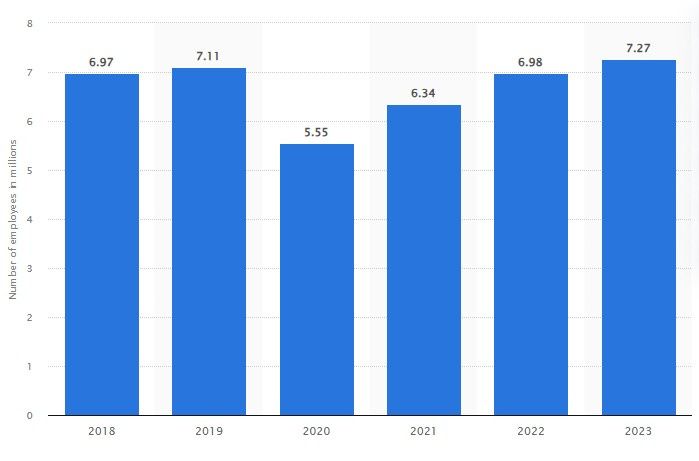 Bar chart showing number of employees from 2018 to 2023