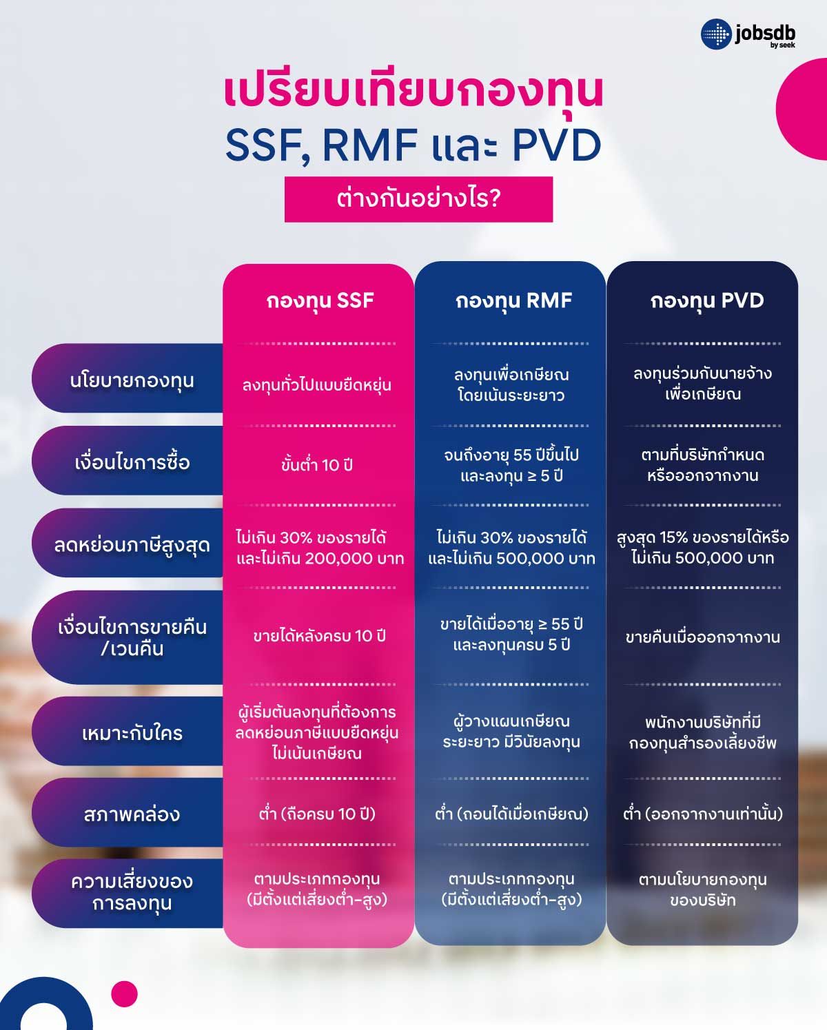 เปรียบเทียบกองทุน SSF, RMF และ PVD ต่างกันอย่างไร?