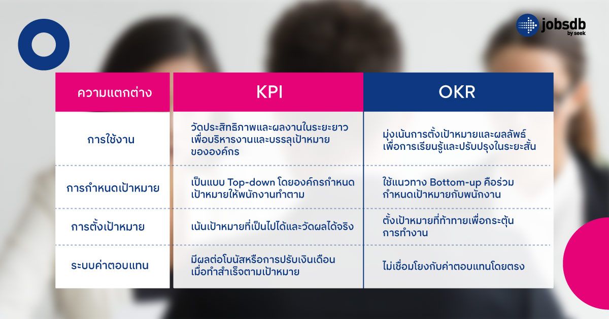 KPI vs OKR ต่างกันอย่างไร?