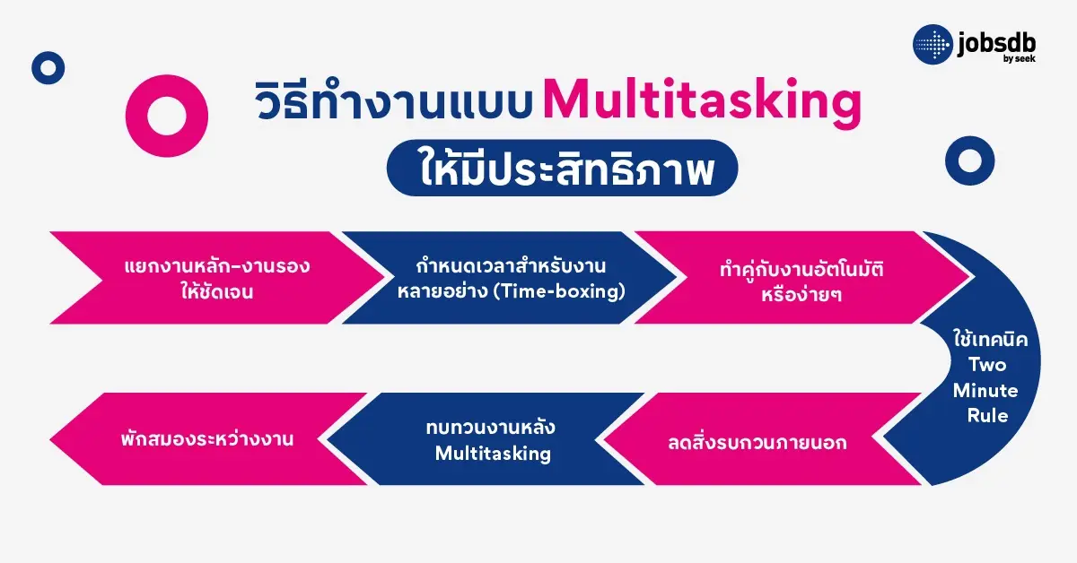 วิธีทำงานแบบ Multitasking ให้มีประสิทธิภาพ