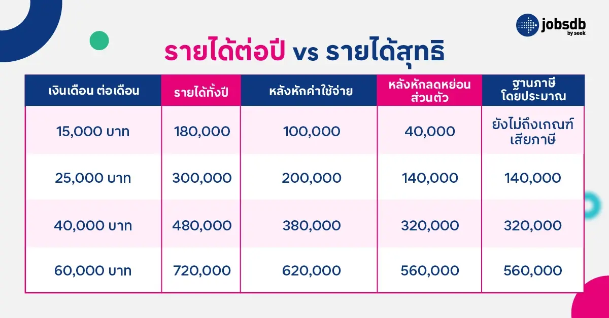 รายได้ต่อปี vs รายได้สุทธิ