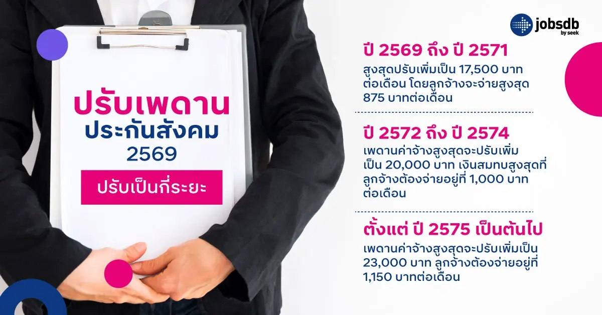 ปรับเพดานประกันสังคม 2569 ปรับเป็นกี่ระยะ