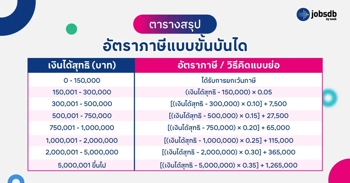 ตารางสรุปอัตราภาษีแบบขั้นบันได