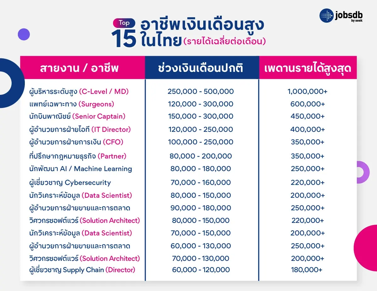 Top 15 อาชีพเงินเดือนสูงในไทย (รายได้เฉลี่ยต่อเดือน)