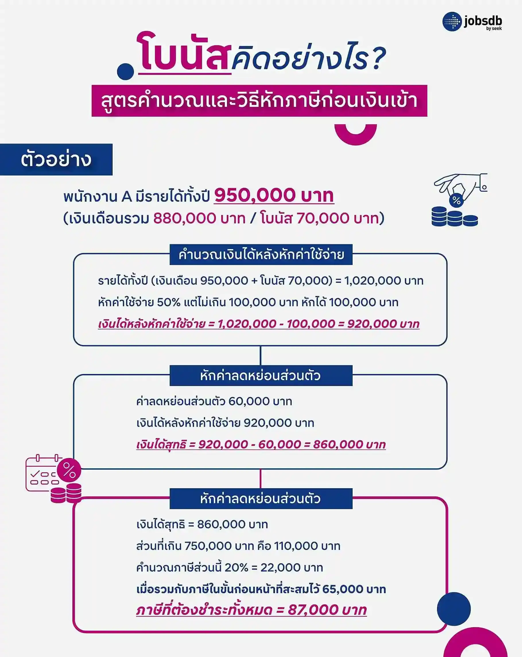 โบนัสกับกฎหมายแรงงาน สิทธิที่ลูกจ้างควรรู้