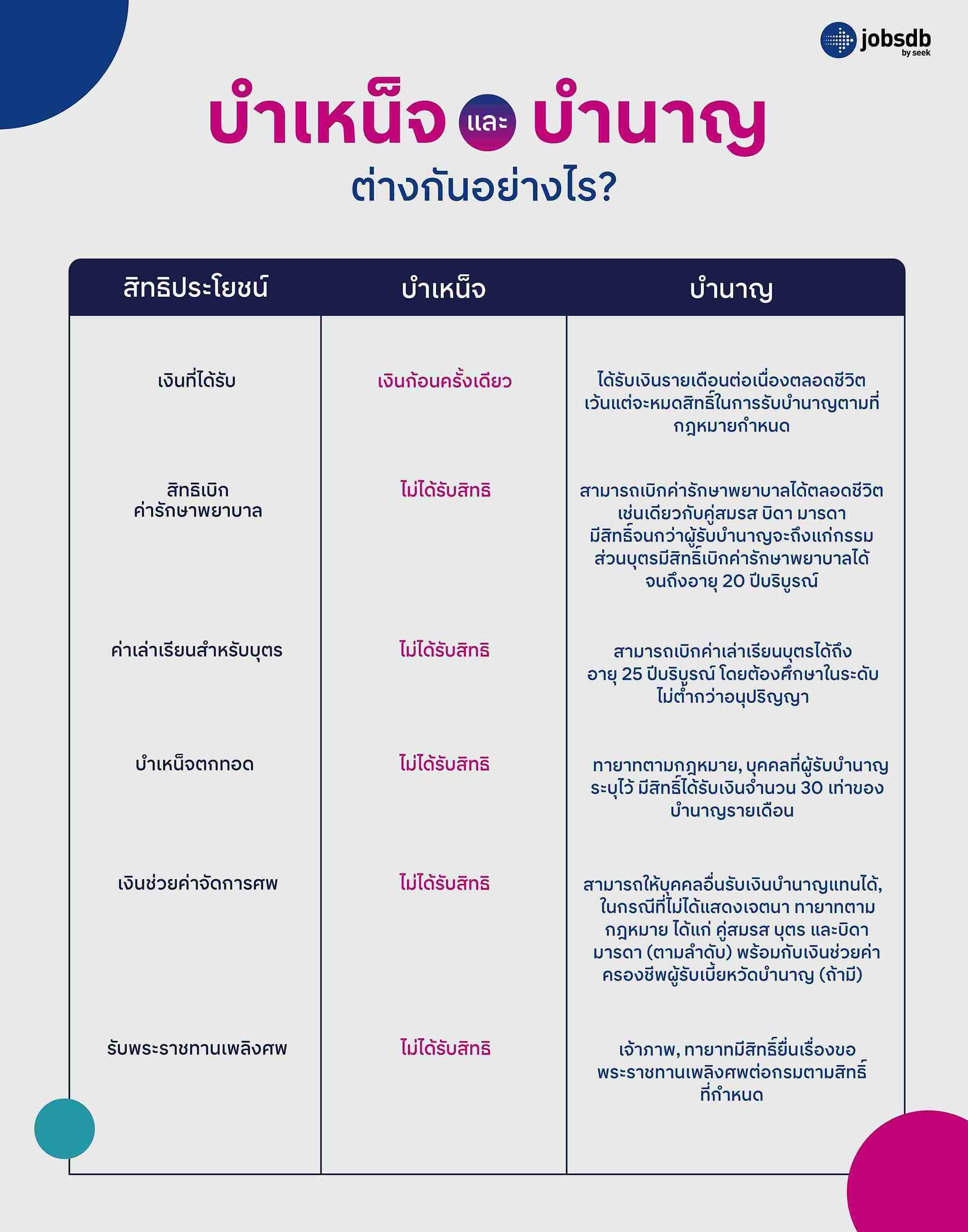 บำเหน็จและบำนาญต่างกันอย่างไร? 