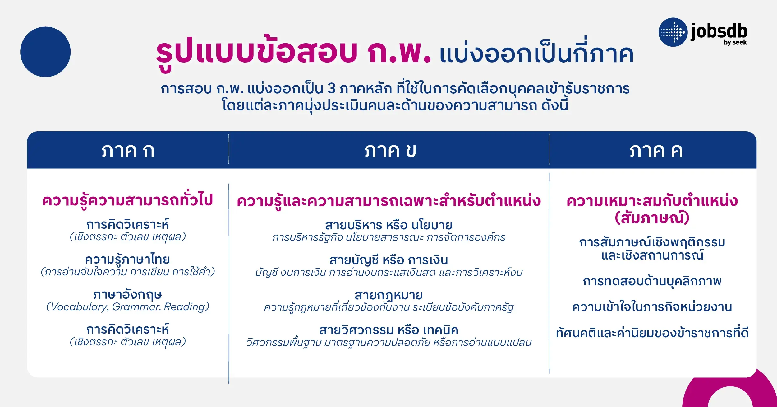 รูปแบบข้อสอบ ก.พ. แบ่งออกเป็นกี่ภาค