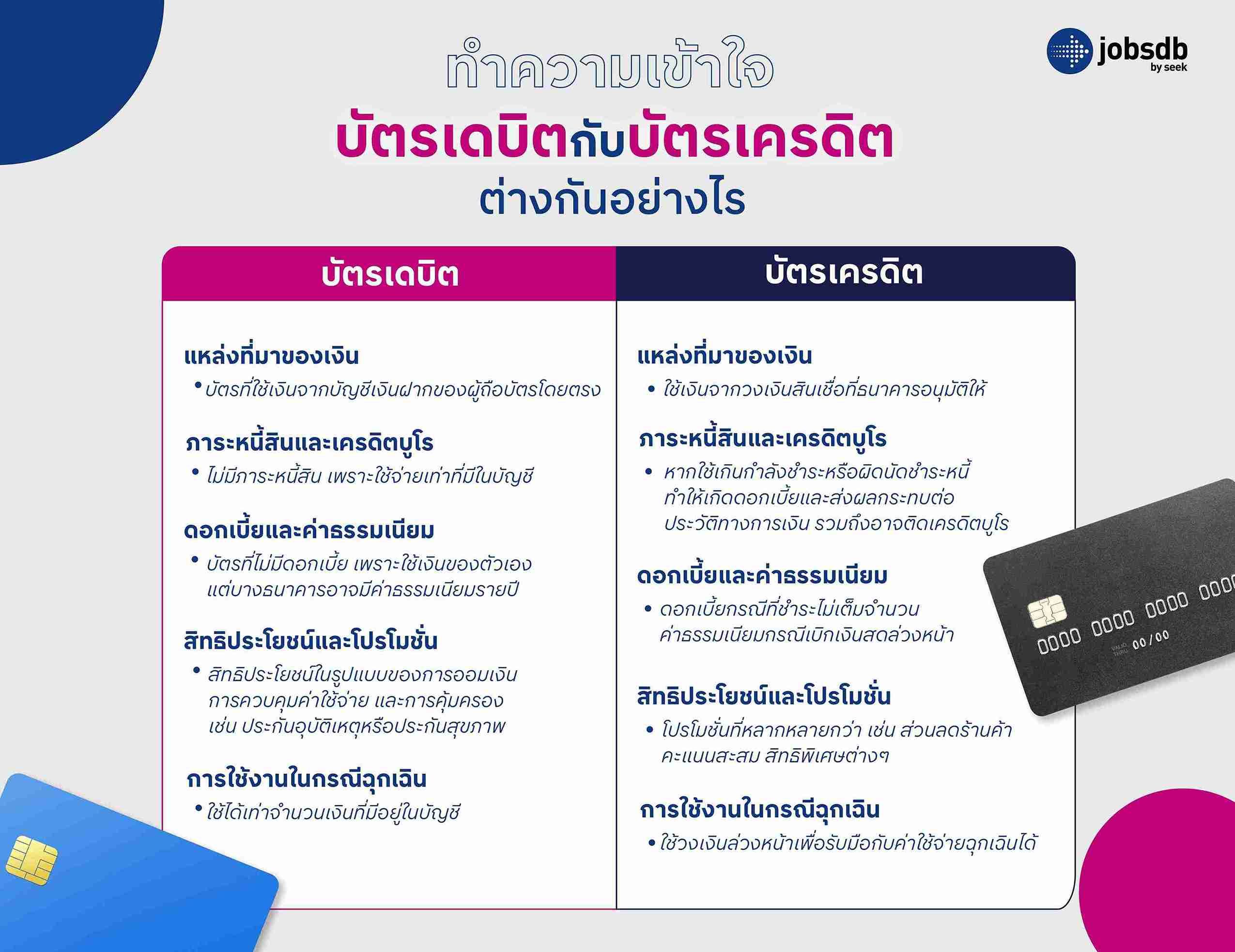 ทำความเข้าใจ บัตรเดบิตกับบัตรเครดิตต่างกันอย่างไร