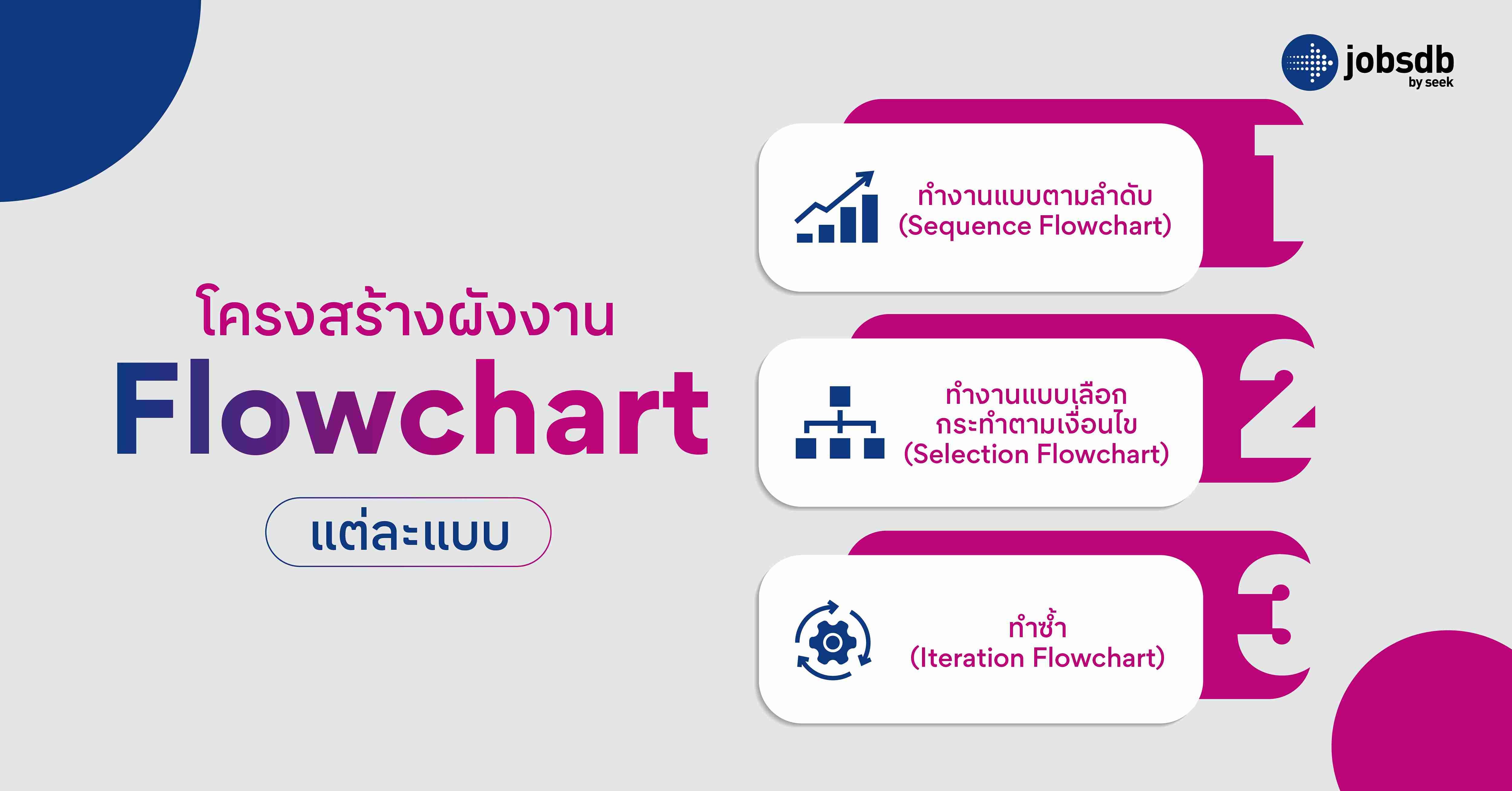 โครงสร้างผังงาน Flowchart แต่ละแบบ