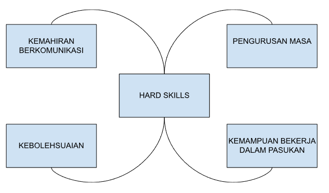 Kemahiran Hard Skill yang penting