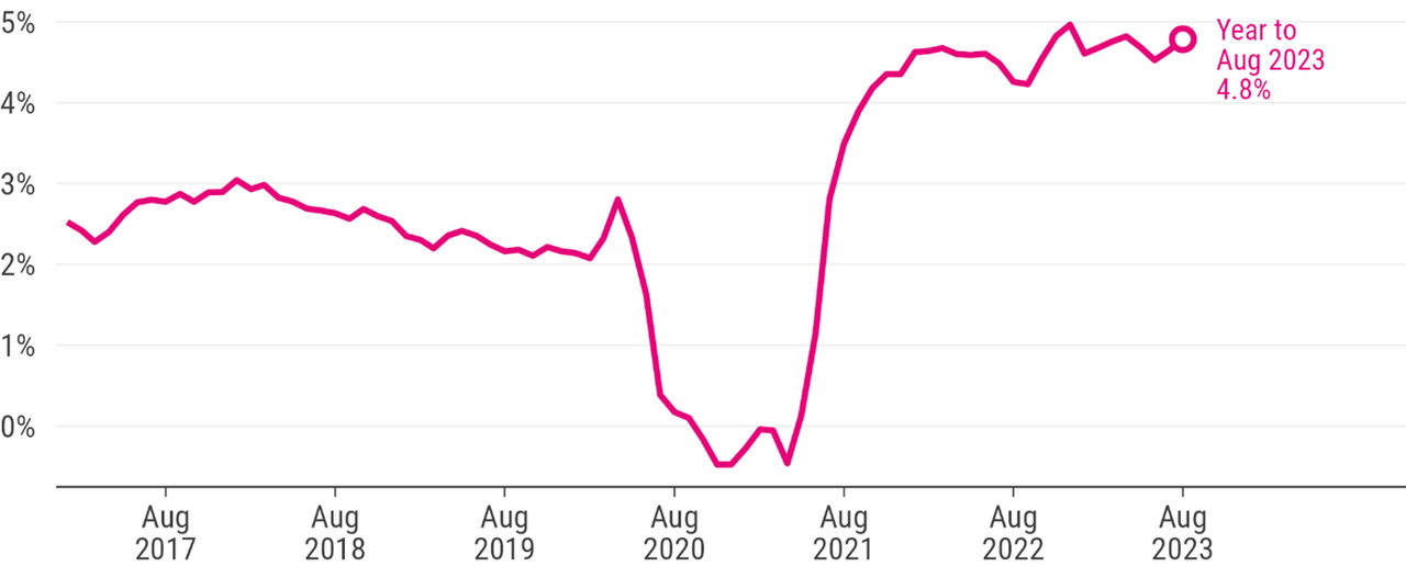 SEEK Advertised Salary Index - August | SEEK
