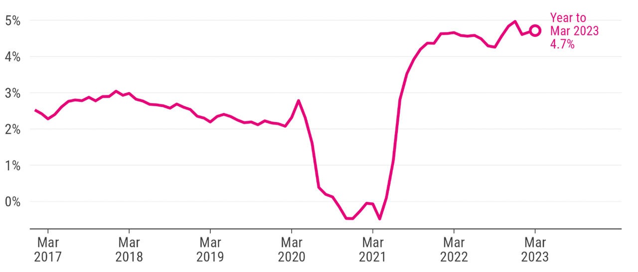 SEEK Advertised Salary Index - 4.7% yearly change in March | SEEK