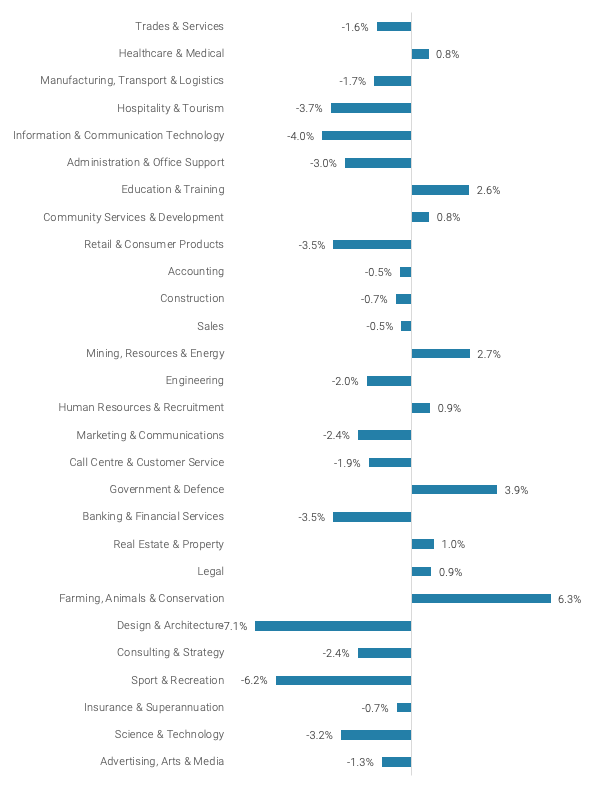 SEEK Employment Report - job ads record marginal fall in February | SEEK