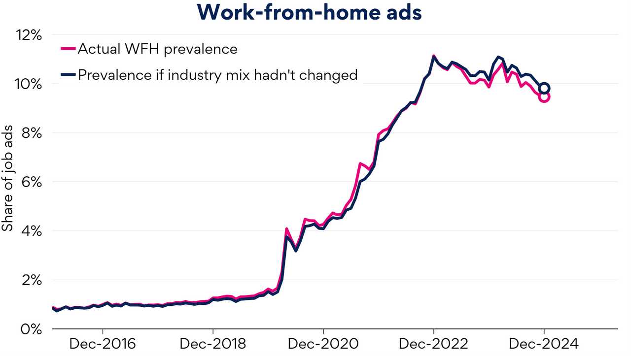 WFH has only slightly dipped since its peak | SEEK